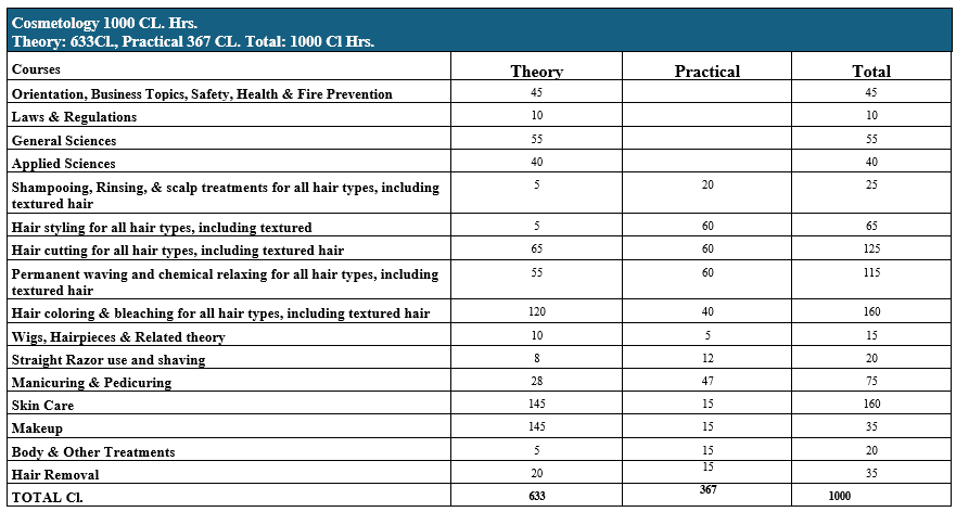 A table detailing a cosmetology program provides an overview of courses like orientation, law, sciences, and hair styling. With theory and practical hours clearly broken down, the program in Fairfax County, VA offers a comprehensive total of 633 theory hours and 367 practical hours, combining for 1000.